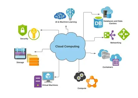 Cloud computing